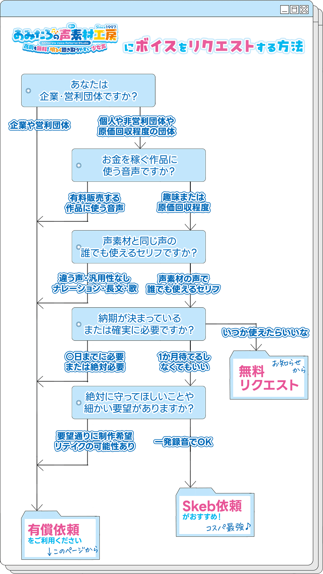 あみたろの声素材工房・音声依頼フローチャート